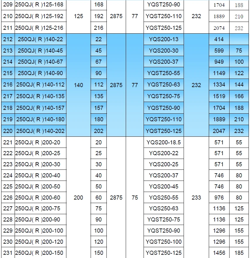 250QJ Submersible Pump Performace Data Table